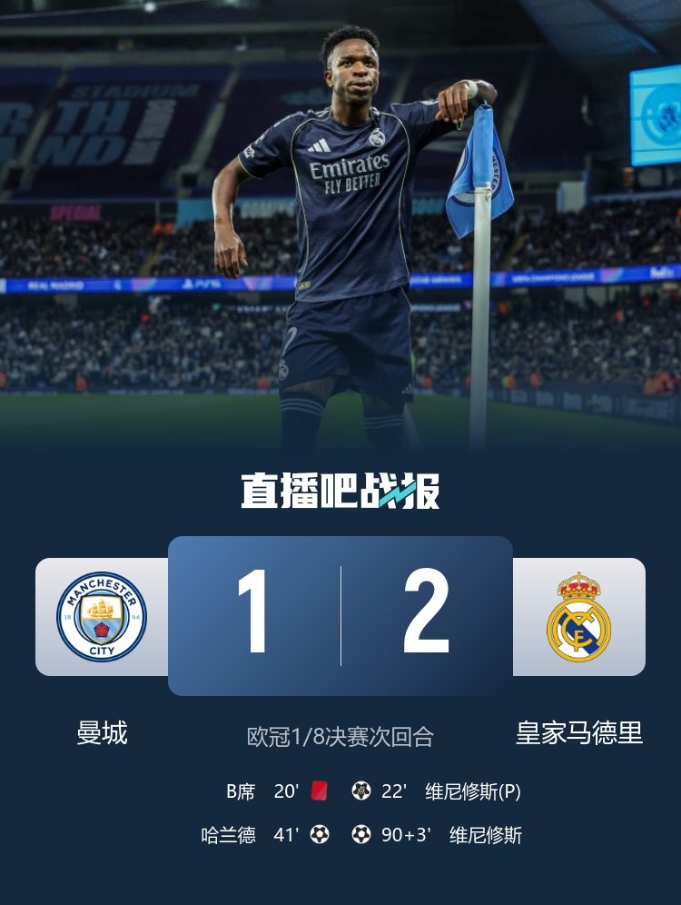 進(jìn)八強(qiáng)！皇馬2-1總分5-1十人曼城 B席直紅+手球送點(diǎn)維尼修斯雙響