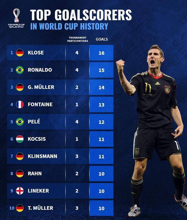 世界杯歷史射手榜前十：德國隊占據5席，貝利僅第5，大羅高居第2