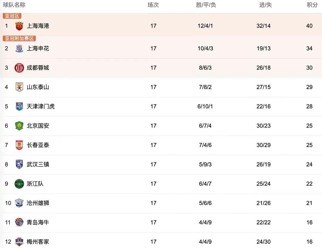 中超聯(lián)賽2026積分榜_上海海港滄州雄獅比賽分析_2023中超聯(lián)賽第18輪賽程預(yù)告