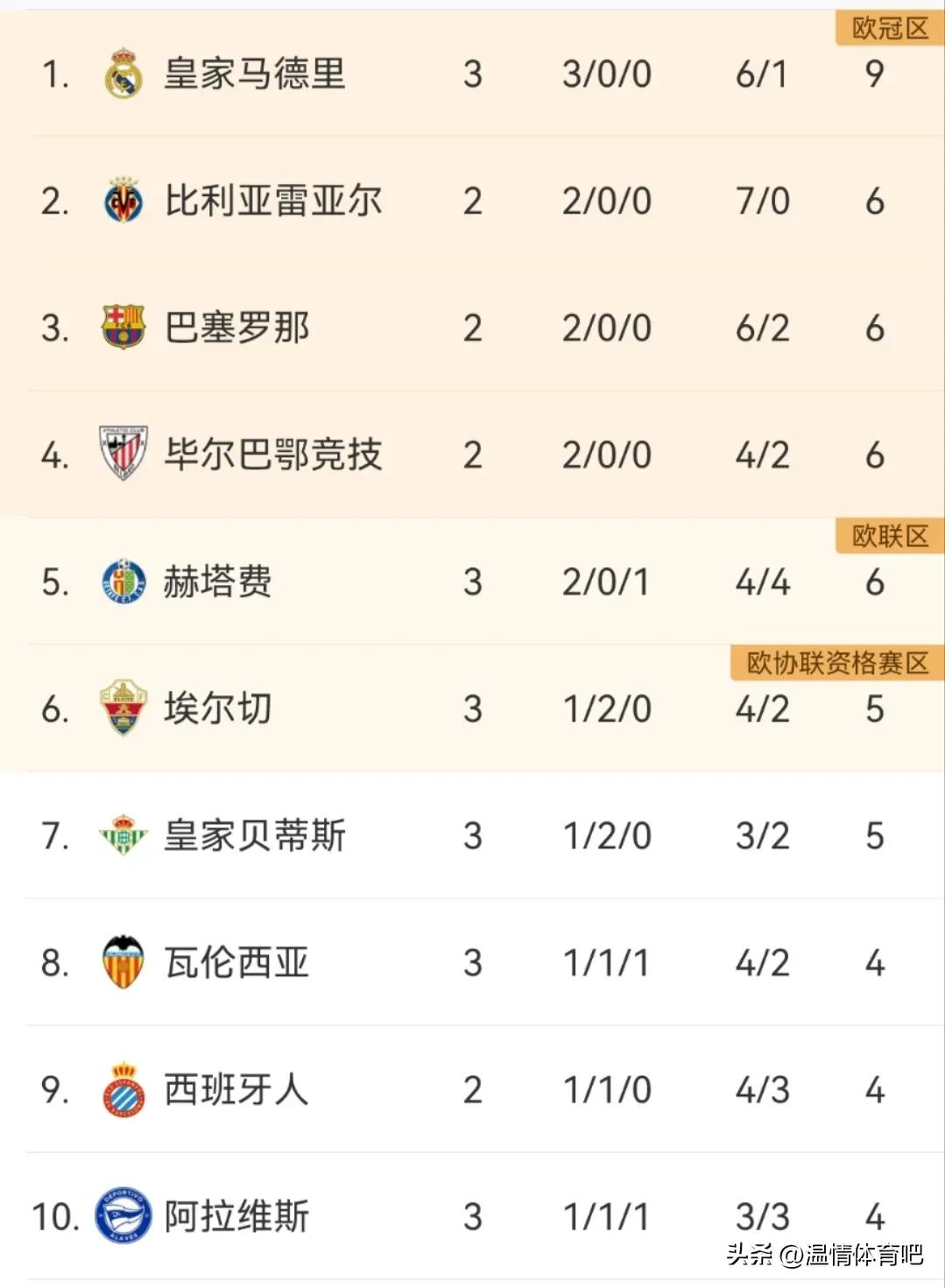 西甲聯(lián)賽全場(chǎng)視頻_西甲聯(lián)賽第三輪馬競(jìng)戰(zhàn)績(jī)_馬競(jìng)賽季開(kāi)局3輪不勝