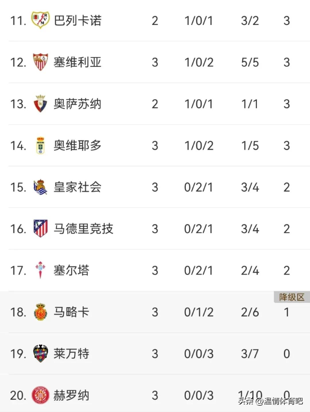 西甲聯(lián)賽全場(chǎng)視頻_西甲聯(lián)賽第三輪馬競(jìng)戰(zhàn)績(jī)_馬競(jìng)賽季開(kāi)局3輪不勝