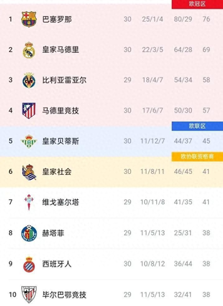 隨著巴薩2-1馬競，貝蒂斯0-0，皇馬1-2遭絕殺，西甲最新積分出爐