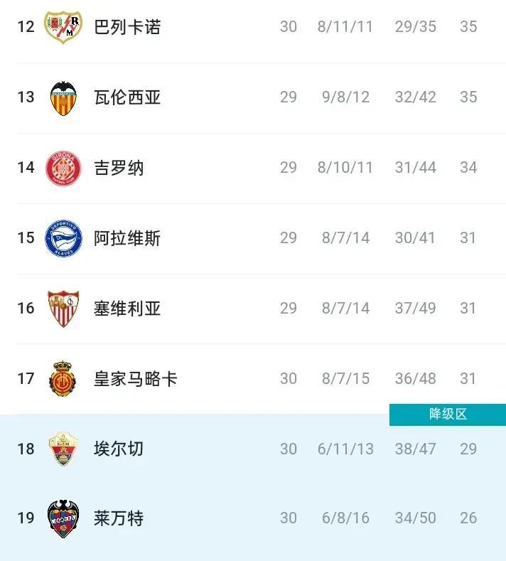 西甲30輪積分榜_皇馬巴薩7分差距_最新西甲聯賽2026-2014賽季主場積分榜
