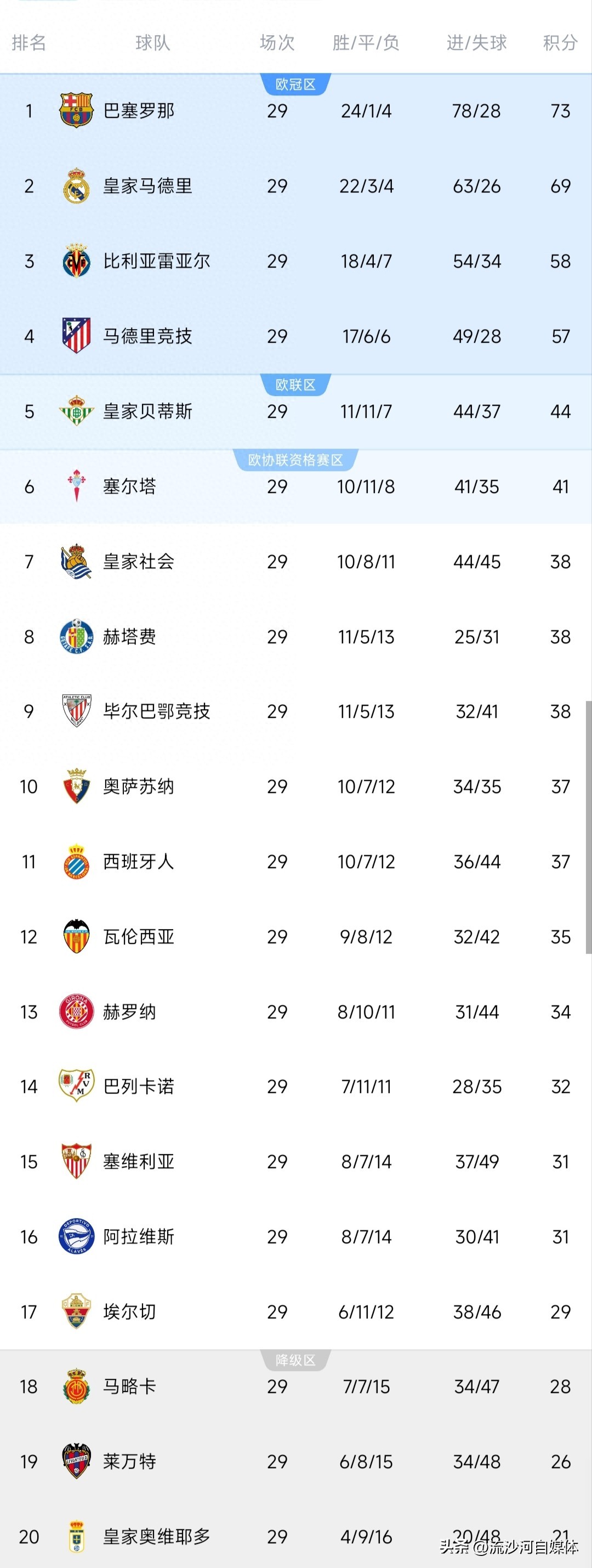 西甲最新積分榜出爐，巴薩位居第一，皇馬第二，姆巴佩登頂射手榜