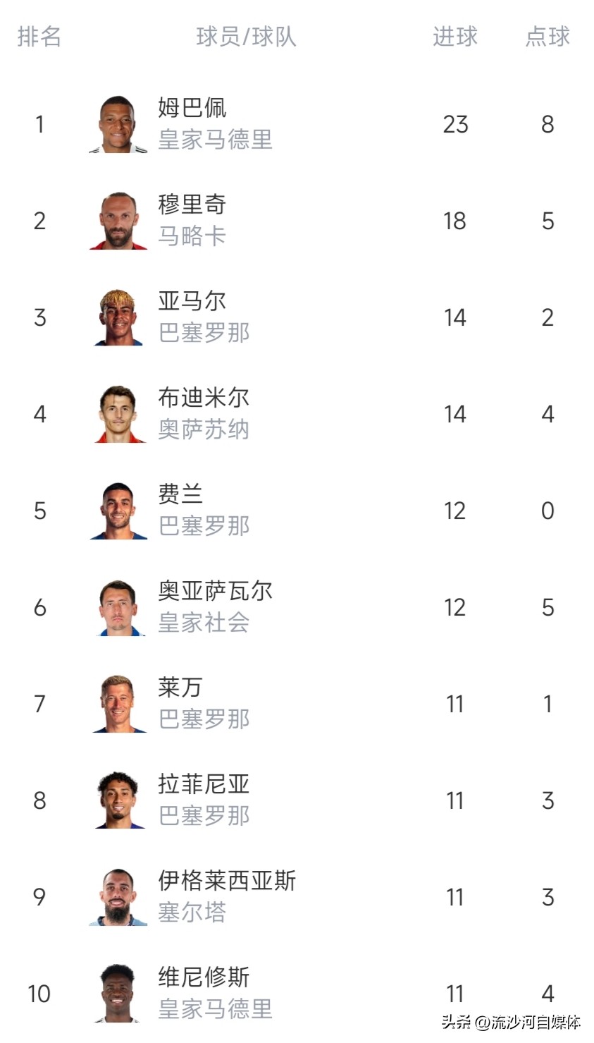 西甲聯(lián)賽第29輪比賽結(jié)果_2025-2026賽季西甲積分榜排名_最新西甲聯(lián)賽2026-2014賽季主場積分榜