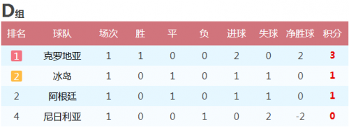 2018俄羅斯世界杯積分榜 最新小組積分排名(實時更新)